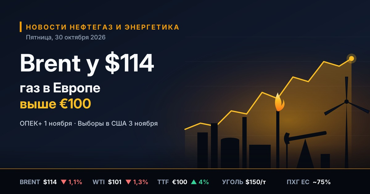 Oil, Gas and Energy News — Friday, 30 October 2026: Brent at $114 ahead of the OPEC+ meeting and the US elections, European gas broke through €100
