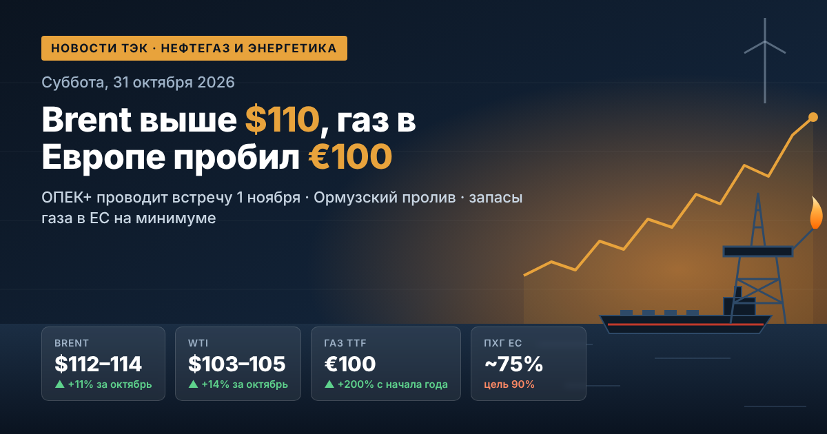 Oil, Gas and Energy News — Saturday, 31 October 2026: Brent Above $110, European Gas Breaks Through €100, OPEC+ Meets on 1 November