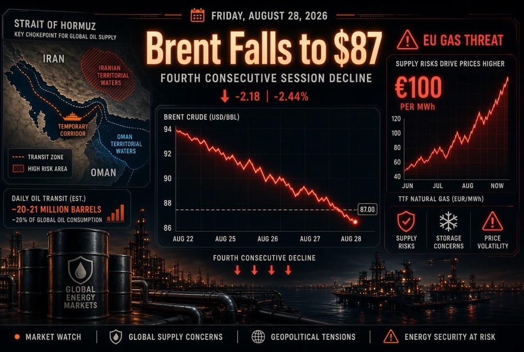 Oil & Gas News and Energy — Friday, August 28, 2026: Iran and Oman Split the Hormuz Strait, Brent Drops to $87 for Fourth Session, Europe Faces Gas at €100