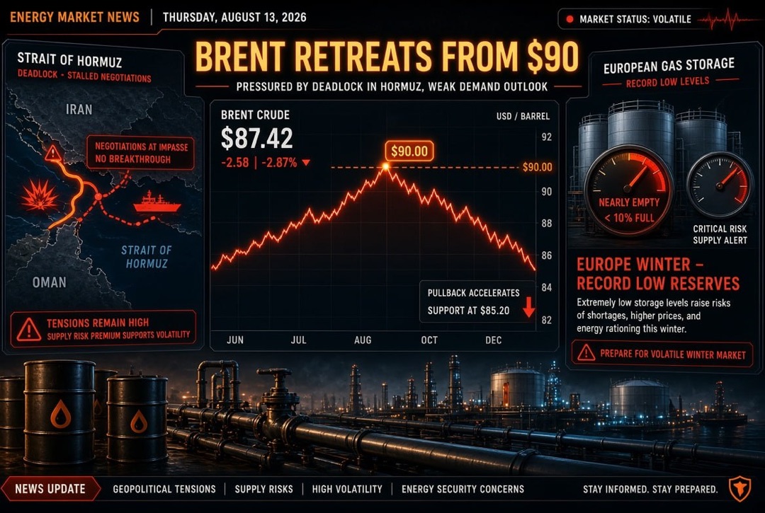 Oil and gas news and energy - Thursday, August 13, 2026: Brent retreats from $90 amid deadlock around the Strait of Hormuz; Europe enters winter with record low gas inventories